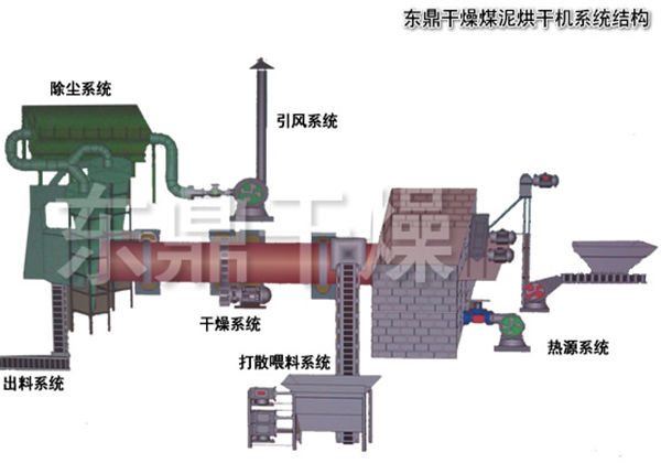 煤泥烘干機(jī)結(jié)構(gòu)